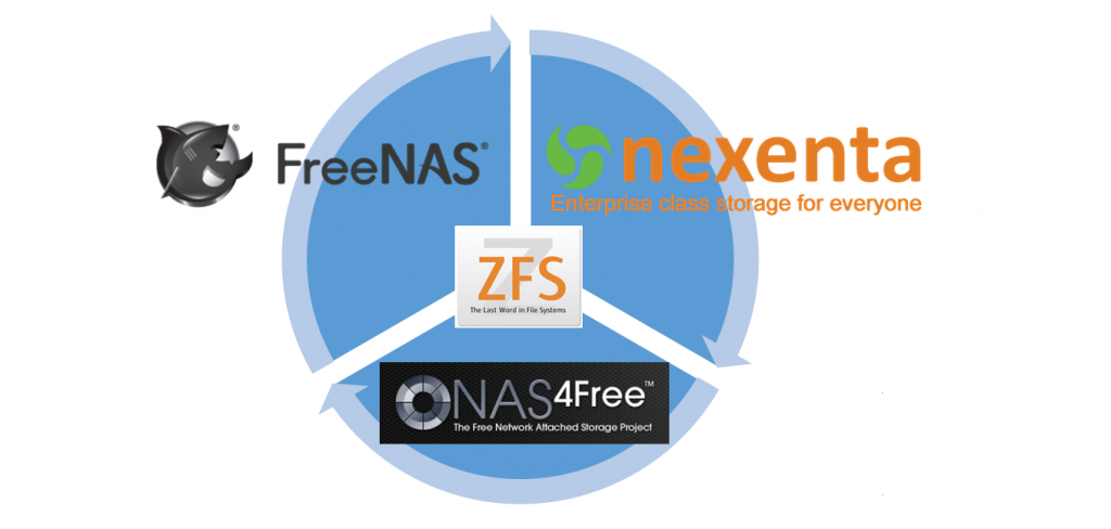 ZFS system migration cycle