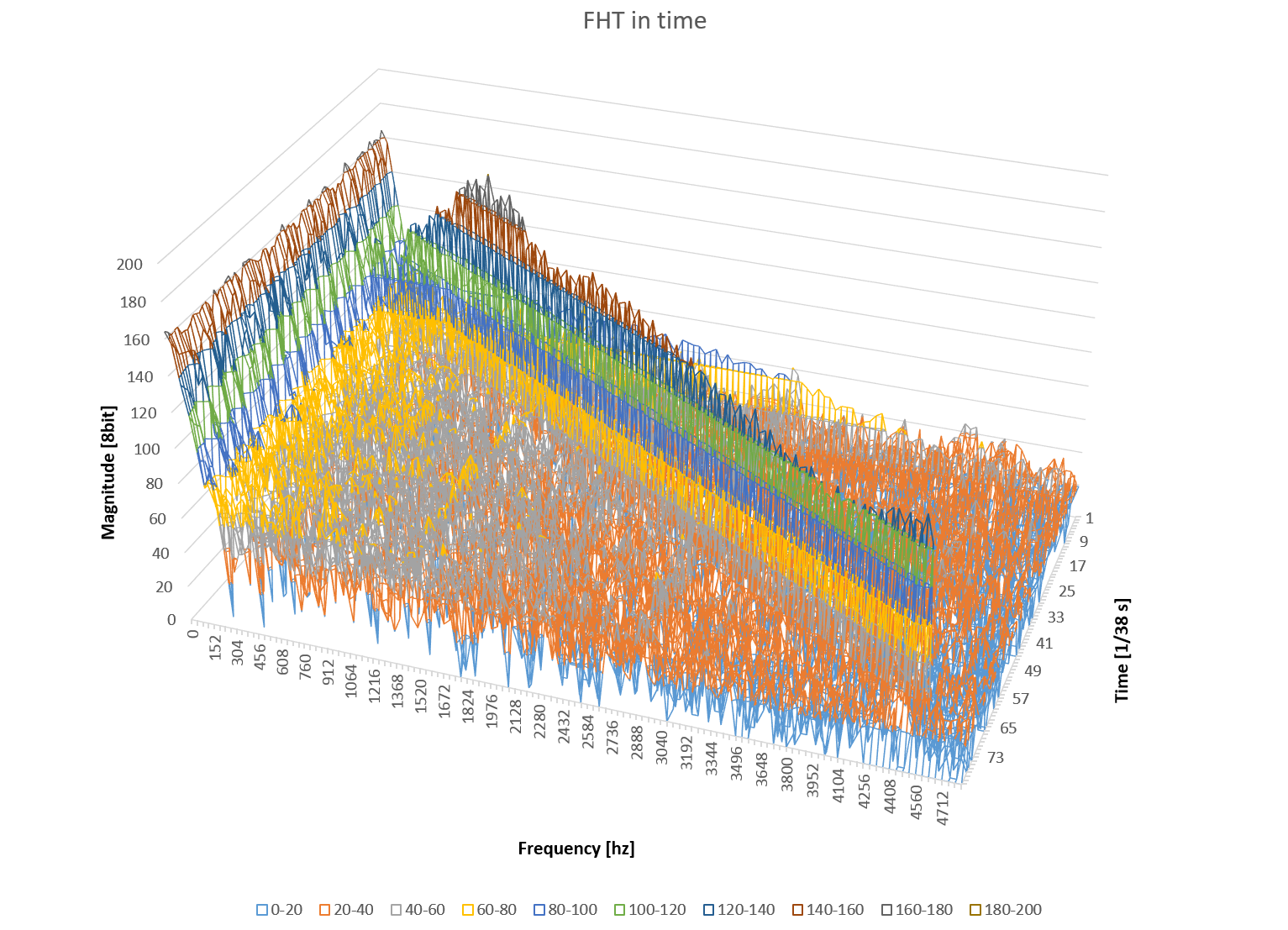 Arduino sound level meter and spectrum analyzer | Arik