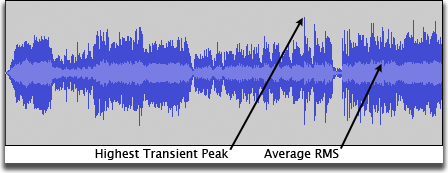 Waveform with an RMS envelope