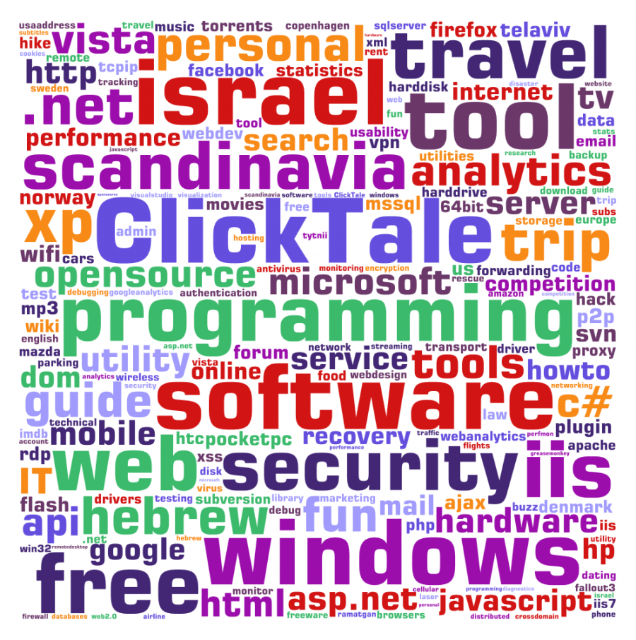 Ten years in Tag Clouds Arik Yavilevich's blog